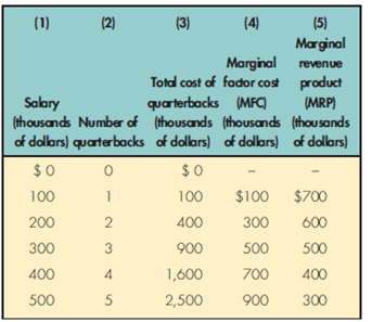 Assume the Jaguars were in the process of hiring players. Using the following hypothetical table of data, construct a graph to determine the number of quarterbacks the Jaguars hired and the salary paid to each quarterback. Assuming the labor market was competitive, what would be the number of quarterbacks hired and the salary each was paid?