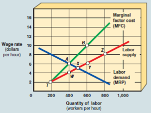 If the labor market shown in Exhibit 12 is a monopsony, the wage rate and number of workers employed will be determined at point A) A. B) W. C) C. D) Y. E) Z. EXHIBIT 12 A Labor Market  