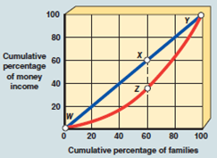 As shown in Exhibit 11, 40 percent of families earned a cumulative share of about _______ percent of income. A) 5 B) 15 C) 30 D) 50 EXHIBIT 11 Lorenz Curve  
