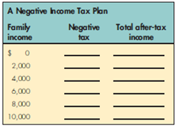 Assume the government implements a negative income tax plan with a guaranteed minimum income of $5,000 and a phase-out rate for payments of 50 percent. Provide the missing data in the following table:  