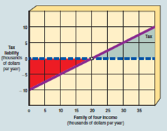 As shown in Exhibit 12, a family of four with an income of $20,000 receives _______ from the government. A) zero payment B) the break-even income of $20,000 C) a $10,000 payment D) a $10,000 tax deferment EXHIBIT 12 Negative Income Tax  