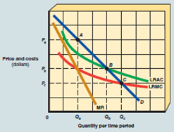 Exhibit 6 represents a natural monopolist. a. If the monopolist is not regulated, what price will it charge, and what quantity will it produce? b. If the monopolist is required to use marginal cost pricing, what price will it charge, and what quantity will it produce? Why will the monopolist stay in business?  c. Assume regulators set a fair-return price at P b. Why would the monopolist stay in business? EXHIBIT 6 Natural Monopolist  