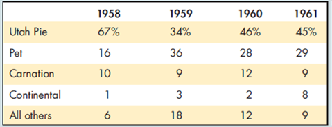 IS UTAH PIE'S SLICE OF THE PIE TOO SMALL?  Applicable Concept: Robinson-Patman Act    The following is a classic and controversial case: In the 1950s, the market for frozen dessert pies was small, but growing. The Salt Lake City market was supplied by distant plants in California that were owned by Carnation, Continental Baking, and Pet Milk. Until 1957, these three firms accounted for almost all the frozen fruit pies sold in the Salt Lake City market. The Utah Pie Company had been baking dessert pies in Salt Lake City and selling them fresh for 30 years. This family-owned-and-operated business entered the frozen pie market in 1957. It was immediately successful and grabbed a huge share of the Salt Lake City market. During the relevant years, the market shares of the various competitors were as follows: Utah Pie's strategy for penetrating the market was to set its prices below those of its competitors. Due to its immediate success, it built a new plant in 1958. Its local plants gave Utah Pie a locational advantage over its competitors. For most of the time in question, Utah Pie's prices were the lowest in the Salt Lake City market. The incumbent firms, of course, responded to Utah Pie's entry and lower prices by reducing their own prices. As a result, all the larger firms sold frozen-pies in Salt Lake City at prices lower than those charged for pies of like grade and quality in other geographic markets considerably closer to their California plants.    Utah Pie sued these three firms, claiming price discrimination. Ultimately, the case was reviewed by the Supreme Court in 1967, which took a dim view of such pricing behavior: Sellers may not sell like goods to different purchasers at different prices if the result may be to injure competition in either the sellers' or the buyers' market unless such discriminations are justified as permitted by the Act. Consequently, the Supreme Court found the defendants guilty of price discrimination. Inasmuch as no competitors had been forced from the market, it appears that price discrimination does not have to have an obviously predatory impact to be ruled illegal. All the Court saw in this case was a pattern of falling prices. It feared that such a pattern could result in a lessening of competition if one or more competitors dropped out of the market.    Source: David L. Kaserman and John W. Mayo, Government and Business: The Economics of Antitrust and Regulation (Fort Worth: Dryden Press, 1995), p. 282. Utah Pie sued its three outside competitors under the Robinson-Patman Act. Some have criticized this case because it is an example of the type of bizarre result that can be produced by antitrust policy. Do you agree? Explain.