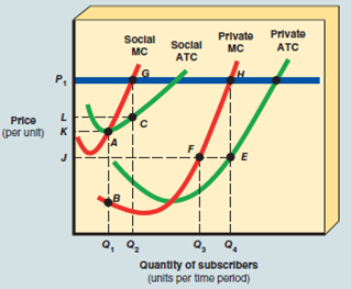 Use Exhibit 6 to answer the following question. To maximize social welfare, the firm should produce at which of the following output rates? A) 0 B) Q 2 C) Q 3 D) Q 4 EXHIBIT 6 Private and Social Cost