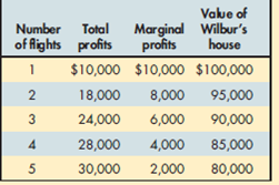 As shown in Exhibit 7, if Wilbur has the property right to have no planes flying over his house but Orville is allowed to negotiate with Wilbur, what will be the number of flights? A) 2 B) 3 C) 4 D) 5 EXHIBIT 7 Impact of Flights on House Value  
