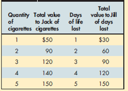 If a good is produced up to the point where marginal social benefit equals marginal social cost, A) social welfare is maximized. B) the good is overproduced and the market is inefficient. C) firms are earning zero profits. D) all externalities have been eliminated. EXHIBIT 8 Cigarette Smoking Data   Jack enjoys smoking, while Jill fears that secondhand smoke will shorten her life. Exhibit 8 shows the value Jack places on each cigarette he smokes and the value Jill places on her shortened life. Use the table to answer the following questions.