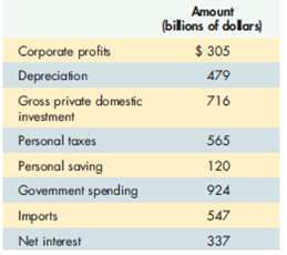 Suppose the data in Exhibit 11 are for a given year from the annual Economic Report of the President. Calculate GDP using the expenditure and income approaches. EXHIBIT 11 National Income Data    EXHIBIT 11 National Income Data (continued)  