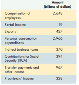 Suppose the data in Exhibit 11 are for a given year from the annual Economic Report of the President. Calculate GDP using the expenditure and income approaches. EXHIBIT 11 National Income Data EXHIBIT 11 National Income Data (continued)