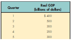 Following are real GDP figures for 10 quarters:      Plot these data points, and identify the four phases of the business cycle. Give a theory that may explain the cause of the observed business cycle. What are some of the consequences of a prolonged decline in real GDP? Is the decline in real GDP from $1,000 billion to $500 billion a recession?