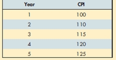 As shown in Exhibit 6, the rate of inflation for Year 2 is A) 5 percent. B) 10 percent. C) 20 percent. D) 25 percent. EXHIBIT 6 Consumer Price Index  