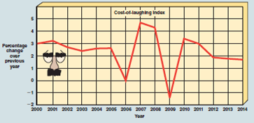 HOW MUCH MORE DOES IT COST TO LAUGH?  Applicable Concept: consumer price index    Are we paying bigger bucks for smaller yuks? Or is it a lower fee for more glee? Is there a bone to pick with the price of rubber chickens? Is the price of Groucho glasses raising eyebrows, the cost of Mad magazine driving you mad, and, well, you get the idea. Malcolm Kushner, an attorney-turned- humor consultant based in Santa Cruz, California, developed an index based on a compilation of leading humor indicators to measure price changes in things that make us laugh. Kushner created the cost-of-laughing index to track how trends in laughter affect the bottom line. He is a humor consultant who advises corporate leaders on making humor work for business professionals. For example, humor can make executives better public speakers, and laughter reduces stress and can even cure illnesses. Kushner believes humor is America's greatest asset, and his consulting business gets a lot of publicity from publication of the index. To combat rising humor costs, Kushner has established a Web site at http://www.kushnergroup.com. It organizes links to databases of funny quotes, anecdotes, one-liners, and other material for business speakers and writers. The exhibit with the Groucho face traces annual percentage changes in the cost of laughing that Kushner has reported to the media. On an annual basis, the inflation rate for laughing remained almost flat as a pancake at about 3 percent from 2000 through 2005. Then, in 2006, the humor index took a slippery slide on a banana peel to a disinflation rate of only one-tenth of 1 percent. In 2007, the index rode a roller coaster ride up to 4.7 percent, which was the largest increase since 1999, and then down to?1.4 percent in 2009. This deflation was the first negative percent change in the index history that began in 1987. And since 2010 the index has fallen to a modest 1.7 percent in 2013 and 2014.    Closer examination of the cost-of-laughing index over the years and some other items gives both smiley and sad faces. The good news in 2014 is that the price of most items remained flat the New York Comic Strip decreased, but the bad news is that the cost of rubber chickens flew up. The major reason for more expensive humor is the price of writing a half-hour television situation comedy. Just like the CPI, Kushner's index has been criticized. Note that the fee for writing a TV sitcom dominates the index. Kushner responds to this issue by saying, Well, I wanted the index to be truly national. The fact that this price dominates the index reflects that TV comedy shows dominate our national culture. If you can laugh for free at a sitcom, you don't need to buy a rubber chicken or go to a comedy club.    ANALYZE THE ISSUE  No question here. This one is just for fun.
