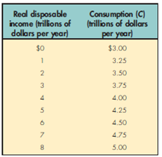 The levels of real disposable income and aggregate expenditures for a two-sector economy (consumption and investment) are given in the following table:   A) Construct a graph of the consumption function ( C ). B) Determine the autonomous consumption, MPC, and MPS for this hypothetical economy. C) What is the break-even income consumption of real disposable income? D) What is the amount of dis-savings at $2 trillion real disposable income and the savings at $7 trillion?