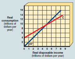 As shown in Exhibit 8, autonomous consumption is A) 0. B) $1 trillion. C) $2 trillion. D) $4 trillion. E) $6 trillion. EXHIBIT 8 Consumption Function  