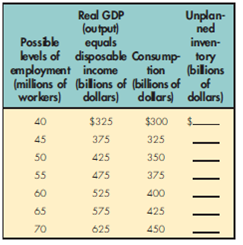 Assume the level of autonomous investment is $100 billion and aggregate expenditures equal consumption and investment. Based on the following table, answer the questions below. Employment, Output, Consumption, and Unplanned Inventory    a. Fill in the unplanned inventory column. b. Determine the MPC and MPS. c. If this economy employs a labor force of 40 million, what will happen to this level of employment? Explain and identify the equilibrium level of output.