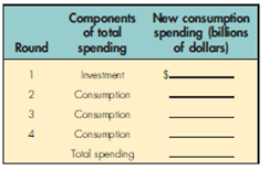 Suppose autonomous investment increases by $100 billion and the MPC is 0.75. a. Use the following table to compute four rounds of the spending multiplier effect:    b. Use the spending multiplier formula to compute the final cumulative impact on aggregate spending.