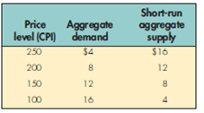 The economy of Tuckerland has the following aggregate demand and supply schedules, reflecting real GDP in trillions of dollars:    a. Graph the aggregate demand curve and the short-run aggregate supply curve. b. What are short-run equilibrium real GDP and the price level? c. If Tuckerland's potential real GDP is $12 trillion, plot the long-run aggregate supply curve (LRAS) in the graph.