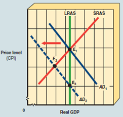 In the first quarter of 2001, real GDP was $9.88 trillion, and the price level measured by the GDP chain price index was 101. Real GDP was approximately equal to potential GDP. In the third quarter, aggregate demand decreased to $9.83 trillion, and the price level rose to 103. Draw a graph of this recession. EXHIBIT A-7 Aggregate Demand and Supply Model  