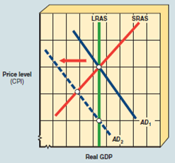 In Exhibit A-8, the intersection of AD 1 with SRAS indicates A) short-run equilibrium. B) long-run equilibrium. C) that the economy is not operating at full employment. D) that prices and wages are inflexible. EXHIBIT A-8 Aggregate Demand and Supply Model  