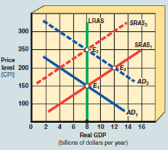 Beginning from short-run equilibrium at point E 2 in Exhibit A-9, the economy's movement to a new position of long-run equilibrium would best be described as A) a movement along the AD 2 curve with a shift in the SRAS 1 curve. B) a movement along the SRAS 2 curve with a shift in the AD 2 curve. C) a shift in the LRAS curve to an intersection at E 1. D) No shift of any kind. EXHIBIT A-9 Aggregate Demand and Supply  