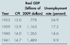 WAS JOHN MAYNARD KEYNES RIGHT? Applicable Concept: aggregate demand and aggregate supply analysis   In The General Theory of Employment, Interest, and Money , Keynes wrote: The ideas of economists and political philosophers, both when they are right and when they are wrong, are more powerful than is commonly understood. Indeed the world is ruled by little else. Practical men, who believe them-selves to be quite exempt from any intellectual influences, are usually the slaves of some defunct economist. Madmen in authority, who hear voices in the air, are distilling their frenzy from some academic scribbler of a few years back…. There are not many who are influenced by new theories after they are twenty-five or thirty years of age, so that the ideas-which civil servants and politicians and even agitators apply to current events are not likely to be the newest. Keynes (1883-1946) is regarded as the father of modern macro economics. He was the son of an eminent English economist, John Neville Keynes, who was a lecturer in economics and logic at Cambridge University. Keynes was educated at Eton and Cambridge in mathematics and probability theory, but ultimately he selected the field of economics and accepted a lectureship in economics at Cambridge.   Keynes was a many-faceted man who was an honored and supremely successful member of the British academic, financial, and political upper class. He amassed a $2 million personal fortune by speculating in stocks, international currencies, and commodities. (Use CPI index numbers to compute the equivalent amount in today's dollars.) In addition to making a huge fortune for himself, Keynes served as a trustee of King's College and increased its endowment over tenfold. Keynes was a prolific scholar who is best remembered for The General Theory, published in 1936. This work made a convincing attack on the classical theory that capitalism would self-correct from a severe recession. Keynes based his model on the belief that increasing aggregate demand will achieve full employment, while prices and wages remain inflexible. Moreover, his bold policy prescription was for the government to raise its spending and/or reduce taxes in order to increase the economy's aggregate demand curve and put the unemployed back to work. Price Level, Real GDP, and Unemployment Rate, 1933-1941   SOURCES : Bureau of Economic Analysis, National Income Accounts , http://www.bea.gov/iTable/index_ nipa.cfm, Table 1.1.6, Bureau of Labor Statistics, Consumer Price Index , http://data.bls.gov/cgi-bin/ surveymost?cu and Economic Report of the President, 2015 , http://www.gpo.gov/fdsys/pkg/ERP-2012/ content-detail.html, Table B-11. Was Keynes correct? Based on the above data, use the aggregate demand and aggregate supply model to explain Keynes's theory that increases in aggregate demand propel an economy toward full employment.