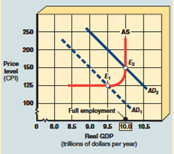 Suppose the economy in Exhibit 11 is in equilibrium at point E 1 , and the marginal propensity to consume (MPC) is 0.80. Following Keynesian economics, to restore full employment, the government should cut taxes by A) $0.20 trillion. B) $250 billion. C) $0.50 trillion. D) $1 trillion. EXHIBIT 11 Aggregate Demand and Supply Model  