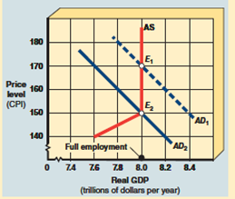 Suppose the economy in Exhibit 12 is in equilibrium at point E 1 and the marginal propensity to consume (MPC) is 0.75. Following Keynesian economics, to lower the price level from 170 to 150, the government should reduce its spending by A) $20 billion. B) $100 billion. C) $133 billion. D) $400 billion. EXHIBIT 12 Aggregate Demand and Supply Model  