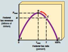 THE LAFFER CURVE  Applicable Concept: supply-side fiscal policy    Supply-side economics became popular during the presidential campaign of 1980. This fiscal policy prescription gained prominence after supply-side economist Arthur Laffer, using his pen to draw on a paper napkin, explained what has come to be known as the Laffer curve to an editor of The Wall Street Journal at a restaurant in Washington, D.C., in 1974. The Laffer curve is a graph depicting the relationship between tax rates and total tax revenues. As shown in the figure, the hypothetical Laffer curve can be drawn with the federal tax rate on the horizontal axis and tax revenue on the vertical axis. The idea behind this curve is that the federal tax rate affects the incentive for people to work, save, invest, and produce, which in turn influences tax revenue. As the tax rate climbs, Laffer and other supply-siders argue that the erosion of incentives shrinks national income and total tax collections. The editor kept the napkin and published the curve in an editorial in The Wall Street Journal. And a theory was born. Here is how the Laffer curve works. Suppose the federal government sets the federal income tax rate at zero (point A ). At a zero income tax rate, people have the maximum incentive to produce, and optimum national income would be earned, but there is zero tax revenue for Uncle Sam. Now assume the federal government sets the income tax rate at the opposite extreme of 100 percent (point D ). At a 100 percent confiscating income tax rate, people have no reason to work, take business risks, produce, and earn income. People seek ways to reduce their tax liabilities by engaging in unreported or underground transactions or by not working at all. As a result, no tax revenue is collected by the Internal Revenue Service. Laffer compared this situation to Robin Hood and his band of merry men (the government) who robbed rich people (taxpayers) traveling through Sherwood Forest to give to the poor. Laffer posed this question, Do you think that travelers continued to go through Sherwood Forest? The answer is no, and Robin Hood's revenue would fall. Because the federal government does not want to collect zero tax revenue, Congress sets the federal income tax rate between zero and 100 percent. Assuming that the income tax rate is related to tax revenue as depicted in the figure, maximum tax revenue, R max , is collected at a tax rate of T max (point B ). Laffer argued that the federal income tax rate of T (point C ) in 1981 exceeded T max and the result would be tax revenue of R , which is below R max. In Laffer's view, reducing the federal income tax rate leads to an increase in tax revenue because people increase their work effort, saving, and investment and reduce their attempts to avoid paying taxes. Thus, Laffer argued that a cut in federal income tax rates would unleash economic activity and boost tax revenues needed to reduce the federal budget deficit. President Reagan's belief in the Laffer curve was a major reason why he thought that the federal government could cut personal income tax rates and still balance the federal budget.    The Laffer curve remains a controversial part of supply-side economics. There is still considerable uncertainty about the shape of the Laffer curve and at what point, B , C , or otherwise, along the curve the U.S. economy is operating. There is also no certainty for what tax rate yields maximum tax revenue. And note that below T max , tax rate increases do increase total revenue. Thus, the existence and the usefulness of the Laffer curve are a matter of dispute. Compare the common perception of how a tax rate cut affects tax revenues with economist Laffer's theory.