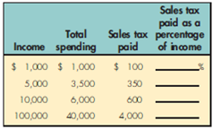Complete the following table, which describes the sales tax paid by individuals at various income levels. Indicate whether the tax is progressive, proportional, or regressive.  