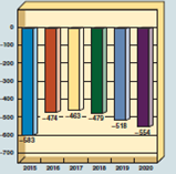 THE GREAT FEDERAL BUDGET SURPLUS DEBATE  Applicable Concept: federal budget surplus    As unprecedented deficit figures flowed during the Great Recession, it is hard to believe that for four years the federal budget was in surplus. After a one-year small budget surplus in 1969, it took 29 contentious years to eliminate federal budget deficits. And then surpluses occurred between 1998 and 2001, as shown in Exhibits 2 and Exhibit 3, before becoming today what seems to be a historic relic. These federal budget surpluses aroused as much controversy in their time as deficits do in their years. In short, the hotly contested debate involved whether the surplus should be saved, spent, or devoted to tax cuts. The case for tax cuts and smaller government is based on the view that a surplus is the result of excess tax collections. Proponents of tax cuts pointed out that in 2000, federal tax revenues as a percentage of GDP were the highest since during World War II. Moreover, tax rate cuts would spur the economy and result in higher future tax revenues. The argument for spending a surplus is based on unmet needs. Instead of tax cuts, the surplus could be used to finance spending for defense, public infrastructure, research and development, and social programs such as education or health care. Also, a large proportion of American households pay no income taxes. Tax cuts therefore do not benefit people who are not prosperous enough to pay taxes. Federal budget deficit projections (billions of dollars)    Source: Office of Management and Budget, http://www.whitehouse.gov/OMB/budget/overview, Summary Table 5.1. An alternative to tax cuts and spending increases is paying down the national debt. Former Federal Reserve chairman Alan Greenspan supported this approach. He said Congress faced the quandary of trying to establish fiscal policy based on long-range forecasts that may prove inaccurate. He stated that if Congress cuts taxes, it also has to be prepared to cut spending significantly in the event that the forecasts on which the cuts were based are proved wrong. On the other hand using the budget surplus to fund irrevocable spending programs would be the worst of all out comes. Testifying before the Sen ate Budget Committee in 2001, Greenspan suggested that the proposed tax cut bill include provisions that would limit the tax cuts if specified future targets for the budget surpluses or debt reduction were not met. These provisions were not included in the 2001 tax bill. The outcome of the Great Federal Budget Surplus Debate was that President George W. Bush signed a $1.35 trillion tax cut bill in 2001 spread over ten years. It was the largest and most widespread tax cut since the 1980s, during Ronald Reagan's presidency. And in spite of the tax cuts, the outlook for surpluses in the future was optimistic. In August 2001, the Office of Management and Budget (OMB) projected continuously growing budget surpluses that would peak at about $400 billion in 2007. The actual federal budget in 2007 was a $161 billion deficit, and the OMB dramatically changed its projections to deficits that exploded to $1.4 trillion in 2009 at the conclusion of the Great Recession. As actual deficit figures become available, check the accuracy of OMB estimates reported here. Using the Laffer curve discussed in the You're the Economist box in the chapter on fiscal policy, explain how proponents could claim that the tax cut would increase tax revenues.