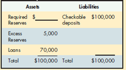 In Exhibit 6, the bank could A) extend new loans by $5,000. B) extend new loans by $20,000. C) call in $5,000 existing loans. D) call in $20,000 existing loans. EXHIBIT 6 Balance Sheet of Tucker National Bank  