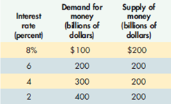 Using the demand and supply schedule for money shown in Exhibit 10, do the following: a. Graph the demand for money and the supply of money curves. b. Determine the equilibrium interest rate. c. Suppose the Fed increases the money supply by $100 billion. Show the effect in your graph, and describe the money market adjustment process to a new equilibrium rate. What is the new equilibrium rate of interest? EXHIBIT 10 Money Market