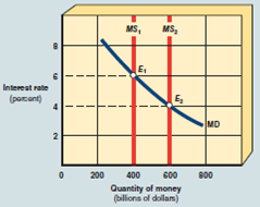 <strong>Starting from an equilibrium at E 1 in Exhibit 12, a rightward shift of the money supply curve from MS 1 to MS 2 would cause an excess</strong> A) demand for money, leading people to sell bonds. B) supply of money, leading people to buy bonds. C) supply of money, leading people to sell bonds. D) demand for money, leading people to buy bonds. EXHIBIT 12 Money Market Demand and Supply Curves