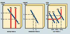 <strong>In Exhibit 13, a move from MS 1 to MS 2</strong> A) increases the money supply, causing the interest rate to rise from i 2 to i 1. EXHIBIT 13 Money, Investment, and Product Markets B) increases the money supply, causing the interest rate to fall from i 1 to i 2. C) decreases the money supply, causing the interest rate to rise from i 2 to i 1. D) decreases the money supply, causing the interest rate to fall from i 1 to i 2. E) has no effect on the money supply or the interest rate.