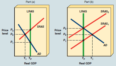 <strong>As shown in Part (a) of Exhibit A-3, assume classical nonintervention policy is adopted. Which of the following would cause the economy to self-correct?</strong> A) Competition among firms for workers increases the nominal wage and SRAS shifts rightward. B) Long-run equilibrium will be established at Y 1 and P 2. C) Long-run equilibrium will be established at Y 1 and P 3. D) Competition among unemployed workers decreases nominal wages and SRAS shifts rightward. EXHIBIT A-3 Macro AD/AS Models