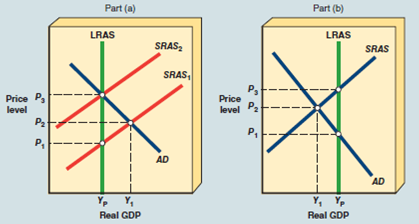 <strong>In Part (a) of Exhibit A-4, the economy is initially in short-run equilibrium at real GDP level Y 1 and price level P 2. If the government decides to intervene, it would most likely EXHIBIT A-4 Macro AD/AS Models </strong> A) decrease taxes. B) increase transfer payments. C) increase the level of government spending for goods and services. D) decrease the level of government spending for goods and services.