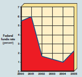 DID THE FED CAUSE THE GREAT RECESSION? Applicable Concept: monetarism The story of the worst collapse of the housing market and the most serious financial crisis since the Great Depression is filled with villains and no action hero to sweep down from the sky and save the day. It is an Alice in Wonderland story with plenty of blame to go around: homeowners who bought a Trojan horse, rampant speculation, predatory lenders, slick Wall Street operators, greedy CEOs, lax regulators, and debatable Fed policy. Perhaps a phrase by Alan Greenspan, former Fed chairman, called The Maestro, best described the bust of the housing market bubble when he said, How do we know when irrational exuberance has unduly escalated asset values? The stage was set for the housing crisis by the Fed's response to the recession of 2001. The annual change in the money supply jumped sharply upward from -3.1 percent in 2000 to an 8.7 percent increase in 2001. And, as shown in the above exhibit, the Fed decreased interest rates sharply after 2001 and kept them historically low in order to boost aggregate demand and prevent another recession. Then in 2004, Greenspan addressed the Credit Union Association and said, American consumers might benefit if lenders provided greater mortgage product alternatives to the traditional fixed rate mortgage. And as if following the Fed chairman's advice, adjustable-rate mortgages (ARMs) became the loan of choice for subprime mortgage loan borrowers who had poor or less than ideal credit scores. Mailboxes were stuffed with offers to borrow 100 percent or more of a home's value with zero down. Television shows advertised the idea that anyone could make it rich in real estate, and housing became a speculative game. Payments and teaser interest rates were held artificially low for the first few years of the loan and then would jump sharply upward. Forget worrying about not affording the home, your income would not be checked, following a no document lending practice. In fact, some loans were made to people who were no longer living. Thus, using risky ARMs, banks lent billions of dollars to home buyers who could not pay the bank when the payments and interest rates rose. SOURCE : FRB Federal Open Market Committee, http://www.federalreserve.gov/fomc/fundsrate.htm. Faced with accumulating portfolios of risky debt, banks and mortgage companies sold these risky mortgages to New York investment firms such as Bear Stearns (acquired by JPMorgan Chase with financial backing from the Fed) and Merrill Lynch, who pooled them with other securities. These packages, often called collateralized debt obligations, or CDOs, were sold to customers around the world-a process called securitization. And this securitization occurred with the blessing of ratings agencies such as Standard Poor's, which actually did not know how to evaluate the risk of these securities. With each of these transactions, large fees were collected, and in short, consummation of the deal was the criterion and not validity of the assessment of risk. Expansion of the housing market bubble was based on an assumption by all the players that the party would never end and real estate prices would always go up. However, beginning in the summer of 2005, subprime foreclosures rose and home prices dropped as people's payments rose under their ARMs. Also, once the value of homes fell below the loan value, people could not refinance loans to get lower payments. When people walked away from their mortgages, Wall Street and foreign investors were stuck with bad loans in their CDOs to write off, CEOs were fired, and many real estate executives were indicted for mortgage fraud. As a result, lenders greatly tightened their lending standards to avoid further risky loans, and a credit crunch made home financing difficult to obtain. In 2008, the Fed announced that it would allow Wall Street investment firms to receive emergency loans and exchange risky investments for Treasury securities. Also, the Housing and Economic Recovery Act of 2008 was passed that allowed some borrowers to refinance their mortgages with new fixed-rate loans backed by a federal guarantee, and it provided grants for state and local governments in the hardest-hit communities to buy foreclosed property. It also included a tax credit for first-time home buyers who buy housing that is unoccupied. And the Treasury Department was given authority to bail out or take over Fannie Mae and Freddie Mac, the troubled government-created firms that fund the vast majority of mortgage loans in the United States. In addition, a massive $700 billion bailout plan was enacted in 2008 that gave the Treasury the authority TARP (Troubled Assets Recovery Program) to buy and resell bad mortgage debt from financial institutions. But TARP changed its original purpose because it was very difficult to determine the price that the government should pay for the risky assets. Consequently, TARP changed its plan and spent over half of its funds to invest government capital into banks by buying preferred stock with a 5 percent rate of return, which is the equivalent of a loan to the bank. In 2010 Congress passed Dodd-Frank, which is a controversial and extensive act intended to increase accountability and regulation of financial institutions. This act gives more oversight authority to the Fed over products that financial institutions provide. In 2013 the Volcker Rule, named after the former Federal Reserve chairman, was approved. This rule limits banks investment in complex financial instruments. And in 2014, Bank of America admitted that it took part in faulty mortgage-backed securities practices and agreed to a $16.5 billion settlement with the U.S. government. In support of the Fed's monetary policy prior to the deflation of the home prices bubble, one can argue that the reality is that increasing the money supply and low-interest rates were required to sustain expansion. Based on the monetarist school of thought, criticize the Fed's policy.