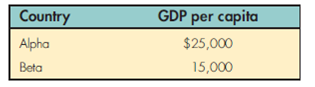 Assume you are given the following data for country Alpha and country Beta:   a. Based on the GDP per capita data given above, in which country would you prefer to live? b. Now assume you are given the following additional quality-of-life data. In which country would you prefer to reside?   *Kilograms of oil equivalent.<div style=padding-top: 35px> 