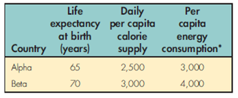 Assume you are given the following data for country Alpha and country Beta:   a. Based on the GDP per capita data given above, in which country would you prefer to live? b. Now assume you are given the following additional quality-of-life data. In which country would you prefer to reside?   *Kilograms of oil equivalent.<div style=padding-top: 35px> 