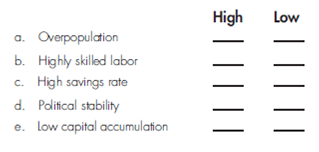 Indicate whether each of the following is associated with a high or low level of economic growth and development:    <div style=padding-top: 35px> 