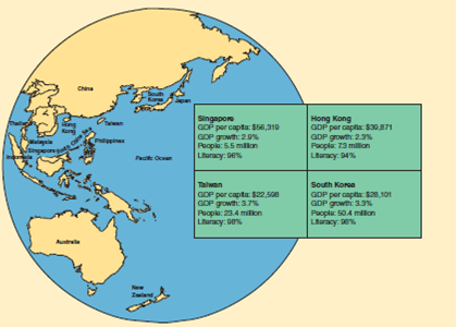 HONG KONG: A CROUCHING PACIFIC RIM TIGER Applicable Concept: recently industrialized economies As the map shows, the Pacific Rim economies are located along an are extending from Japan and South Korea in the north to New Zealand in the south. The Four Tigers of East Asia are Hong Kong, Singapore, South Korea, and Taiwan. These miracle economies have often experienced higher economic growth rates, lower inflation rates, and lower unemployment rates than many long-established advanced countries. Hong Kong is a great success story. When Adam Smith published his famous book, The Wealth of Nations, in 1776, Hong Kong was little more than a small, barren rock island void of natural resources except fish. Today, Hong Kong is a bustling model of free enterprise in spite of the fact that 7 million inhabitants are crowded into only about 400 square miles-one of the highest population densities in the world. What is the reason for Hong Kong's success? Following the doctrine of Adam Smith, this economy is a paragon of laissez-faire. Hong Kong has among the lowest individual and corporate income tax rates in the world and almost no legal restrictions on business. It has no capital gains tax, no interest tax, no sales tax, and no withholding tax. Hong Kong has become the largest banking center in the Pacific region after Tokyo. International trade is also largely unrestricted, and Hong Kong depends to a large extent on trade through its magnificent harbor for its economic success. Tariffs on imported goods are low, and Hong Kong is known as a safe-haven warehouse and trading center, with little or no interference from the government.   Hong Kong has proved that industrious people and entrepreneurs working hard on a crowded island with minimum regulations and open trade can improve their living standard without natural resources. Nevertheless, Hong Kong faces economic and political uncertainty. Undera99-yearlease signed in 1898, the United Kingdom transferred Hong Kong to the People's Republic of China in 1997. Will China allow Hong Kong to continue to follow Adam Smith's laissez-faire philosophy, resulting in high growth rates, or will Hong Kong change direction? It is any-one'sguess. So far, China has not tampered with Hong Kong's laissez-faire economy, and its economic freedom ranking is higher than any country in the world. Recessions in the United States affect the global economy, and Hong Kong is no exception. Hong Kong's GDP growth depends heavily on its exports. If, for example, U.S. consumers cut back on purchasing electronic devices, then Hong Kong's growth rate declines. After an 8 percent growth rate in 2000, the falloff in global demand triggered by the 2001 recession in the United States slowed Hong Kong's real GDP growth rate to only 0.5 percent in 2001. Between 2004 and 2007, Hong Kong's growth rate recovered to an average of 7.3 percent, and this East Asian tiger was leaping forward and roaring again. However, as a result of the U.S. Great Recession of 2007-2009, Hong Kong slipped into recession in 2009 with a growth rate of ?2.5 percent, which rose to 2.3 percent in 2014. Hong Kong is therefore a crouching tiger waiting to leap forward again. The following map compares 2011 data for the Four Tigers of East Asia.   One of the keys to Hong Kong's success is its free trade policy. Why is this so important for a developing country? What would be the effect of Hong Kong attempting to protect its domestic industries by raising tariffs and following other protectionist trade policies?<div style=padding-top: 35px> 
