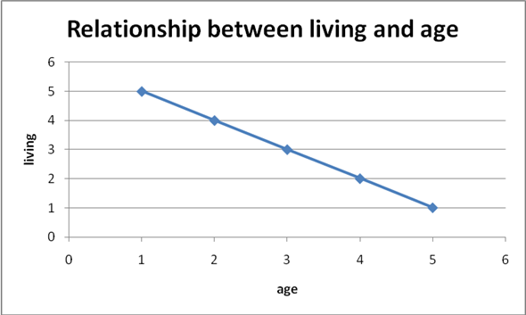 a. The relationship between the age and the probability of living is given in the graph below:   From the graph, we observe that there exists an inverse relationship between the two variables. This is because as the age increases the probability of life decreases. b. The relationship between the income and the education is shown in the graph below:   From the graph, we observe that the relationship between the income and education is direct. This is because there would be an increase in the income with the increase in the educational qualification. c. The relationship between the snowfall and the sale of bathing suits are shown in the graph below:   From the graph, we observe that there exist an inverse relationship between the two variables. This is because with the increased snowfall, people do not go out and this affects the sale of the bathsuits. d. The relationship between the football game won and the amout of budget allocated for it is shown in the graph below:   The relationship between the footballs games won and the amount of budget allocated is directly proportional to each other. This is because with the increased amount of games won, government starts to increase its support by inceasing the amount of funds allocated in the budget.
