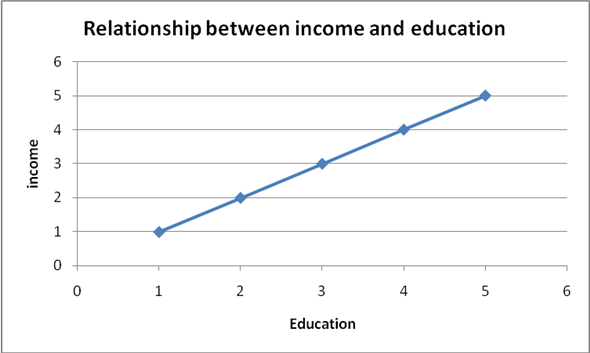 a. The relationship between the age and the probability of living is given in the graph below:   From the graph, we observe that there exists an inverse relationship between the two variables. This is because as the age increases the probability of life decreases. b. The relationship between the income and the education is shown in the graph below:   From the graph, we observe that the relationship between the income and education is direct. This is because there would be an increase in the income with the increase in the educational qualification. c. The relationship between the snowfall and the sale of bathing suits are shown in the graph below:   From the graph, we observe that there exist an inverse relationship between the two variables. This is because with the increased snowfall, people do not go out and this affects the sale of the bathsuits. d. The relationship between the football game won and the amout of budget allocated for it is shown in the graph below:   The relationship between the footballs games won and the amount of budget allocated is directly proportional to each other. This is because with the increased amount of games won, government starts to increase its support by inceasing the amount of funds allocated in the budget.
