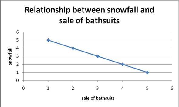 a. The relationship between the age and the probability of living is given in the graph below:   From the graph, we observe that there exists an inverse relationship between the two variables. This is because as the age increases the probability of life decreases. b. The relationship between the income and the education is shown in the graph below:   From the graph, we observe that the relationship between the income and education is direct. This is because there would be an increase in the income with the increase in the educational qualification. c. The relationship between the snowfall and the sale of bathing suits are shown in the graph below:   From the graph, we observe that there exist an inverse relationship between the two variables. This is because with the increased snowfall, people do not go out and this affects the sale of the bathsuits. d. The relationship between the football game won and the amout of budget allocated for it is shown in the graph below:   The relationship between the footballs games won and the amount of budget allocated is directly proportional to each other. This is because with the increased amount of games won, government starts to increase its support by inceasing the amount of funds allocated in the budget.