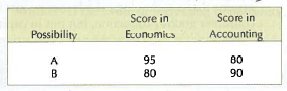 A student who has one evening to prepare for two exams on the following day has the following two alternatives:   The opportunity cost of receiving a 90, rather than an 80, on the accounting exam is represented by how many points on the economics exam? A) 15 points B) 80 points C) 90 points D) 10 points