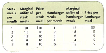 Consider the table below, which lists James's marginal utility schedule for steak and hamburger meals:     Given a budget of $45, how many steak and hamburger meals will James buy per month to maximize his total utility? What is the total utility realized?
