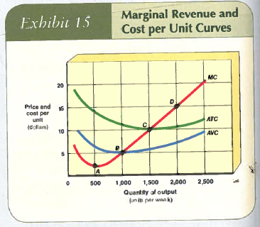 In Exhibit 15, the lowest price at which the firm earns zero economic profit in the short run is A) $5 per unit. B) $10 per unit. C) $20 per unit. D) $30 per unit.