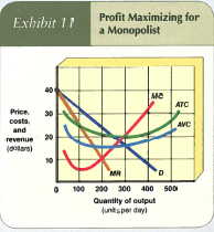As shown in Exhibit 11, the profit-maximizing or loss-minimizing output for this monopolist is A) 100 units per day. B) 200 units per day. C) 300 units per day. D) 400 units per day.  