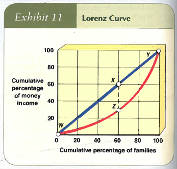 As shown in Exhibit 11, 20 percent of families earned a cumulative share of about ___________ percent of income. A) 5 B) 10 C) 30 D) 50  