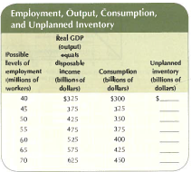 <strong>Assume the level of autonomous investment is $100 billion and aggregate expenditures equal consumption and investment. Based on the table below, answer the following questions. Employment, Output, Consumption, and Unplanned Inventory </strong> A) Fill in the unplanned inventory column. B) Determine the MFC and MPS. C) If this economy employs a labor force of 40 million, what will happen to this level of employment? Explain and identify the equilibrium level of output.