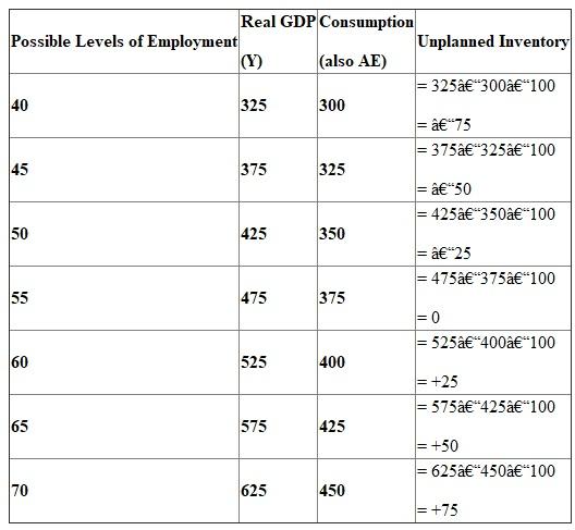 The level of the autonomous investment is $100 billion; Aggregate expenditures is equal to consumption and investment. We know that we can calculate unplanned inventory by subtracting aggregate expenditures (AE) from aggregate output (Y). In this problem AE is the same as consumption, which means that we can ignore the other components of AE (government spending, and net exports). So, Unplanned Inventory = Y - AE Essentially, we are subtracting consumption and the $100 billion of autonomous investment from the Real GDP values below. a. The bolded values below are given. We calculate unplanned inventory using the formula above: b. Marginal propensity to consume (MPC) is calculated by the formula We can calculate out the necessary values: We know that, MPC + MPS = 1 MPS = 1 - 0.5 = 0.5 Therefore, MPS=0.5 as well. c. At 40 million employees, the unplanned inventory is -75, as seen above. If the economy were at full employment, the unplanned inventory should be zero, as Y would equal AE. Therefore, according to Keynes, this level of employment will not be sustained, as the economy will shift to find equilibrium at full employment. The full employment equilibrium is above 40 million workers, which means there must be an increase in consumption for this balance to be met. We can find the equilibrium level of output with the help of a few formulas. First, let's find out the spending multiplier: We can check our work by plugging in the values above to the following equation: We know that at equilibrium the unplanned inventory should be 0, which occurs when Real GDP equals consumption. We can see above that the unplanned inventory is 0 at 55 million employees. Therefore, the workforce will eventually reach the equilibrium full employment level of 55 million employees.